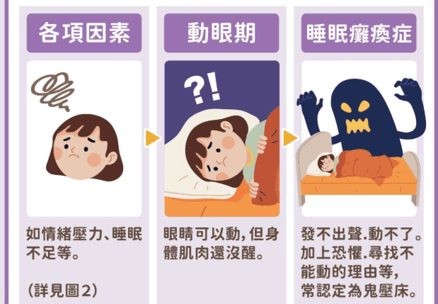 睡眠癱瘓定義 睡眠癱瘓定義