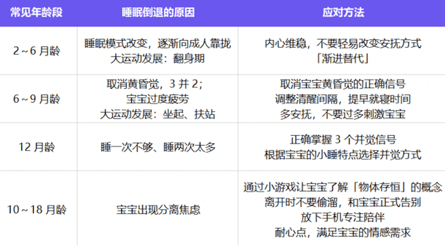 睡眠倒退期症狀 睡眠倒退期症狀