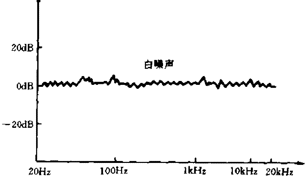 什麼是白噪音 什麼是白噪音